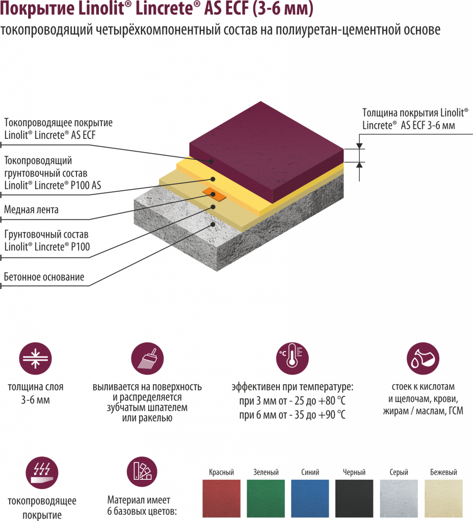 LINOLIT® Lincrete AS пирог.png